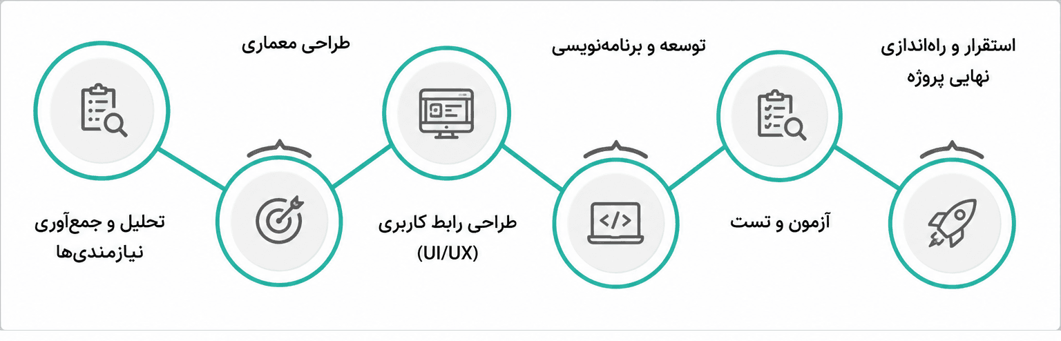 نمودار خطی مراحل توسعه پروژه از نیازمندی‌ها تا استقرار و پشتیبانی نهایی