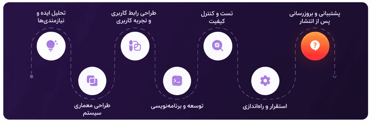 اینفوگرافیک مراحل گام به گام اجرای پروژه در شرکت برنامه‌نویسی شامل تحلیل، طراحی، توسعه، تست و پشتیبانی