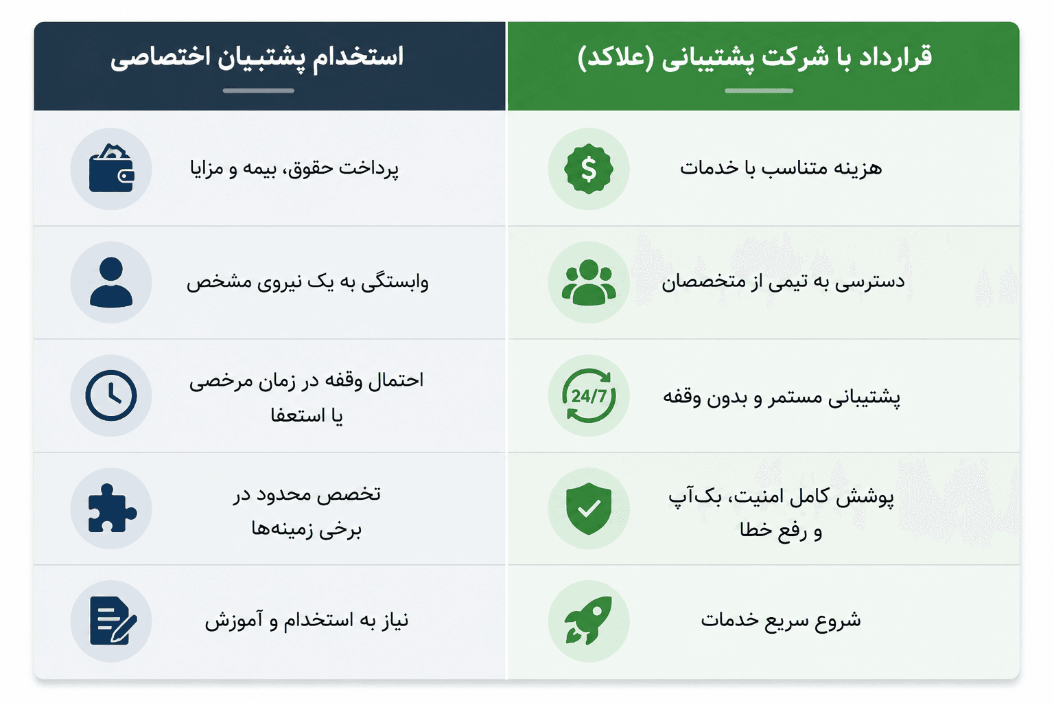 تصویر چرا شرکت ها به جای استخدام نیروی اختصاصی پشتیبانی سایت آن را به آژانس دیجیتال مارکتینگ علاکد میسپارند